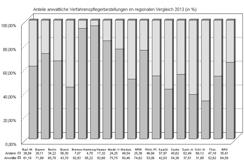 Datei:Verfahrenspfleger anteile.gif