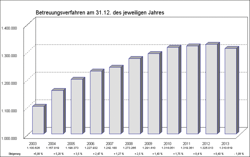 Datei:Betreuungszahlen.gif