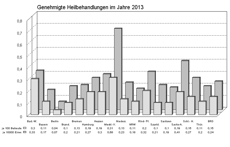 Datei:Heilbehandlungen anteile.gif